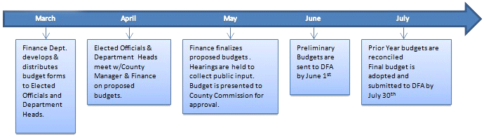 budget overview sandoval county