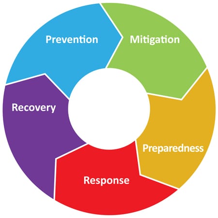 emergency management mitigation plan disaster steps phases prevention india five public logo county government safety cycle hazards future gov energy