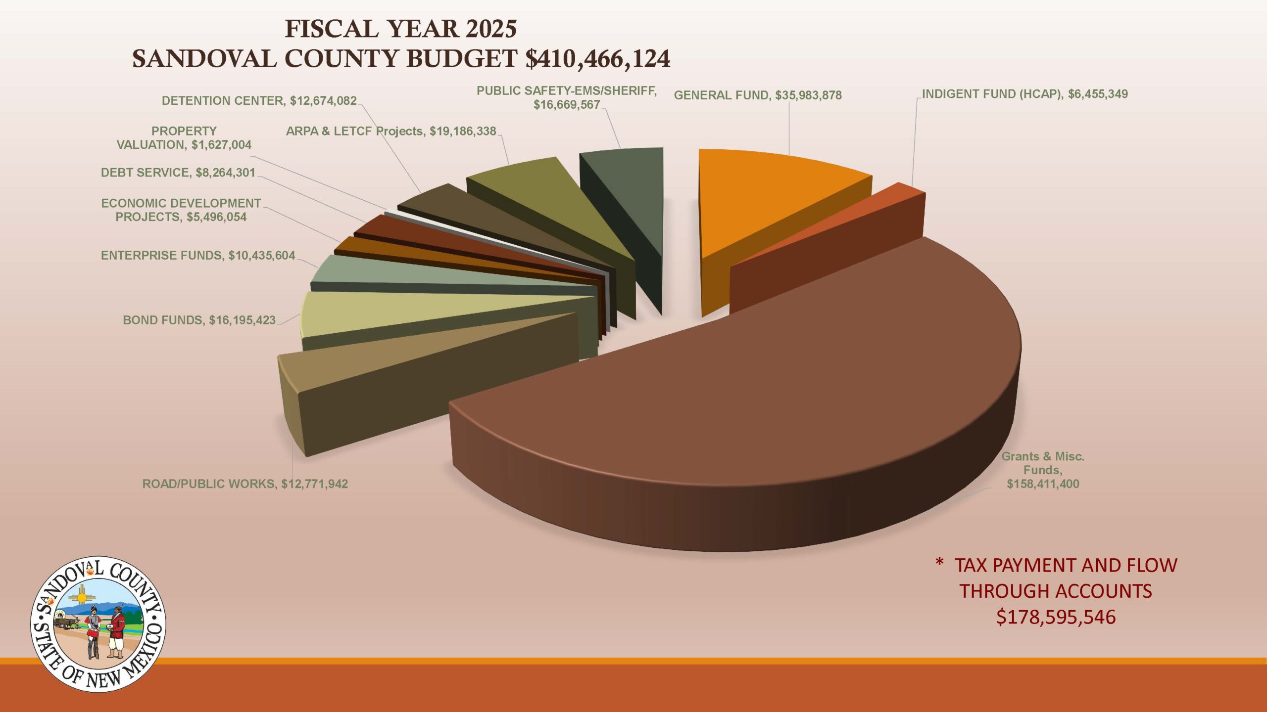 2025 budget chart 2