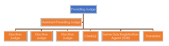 PollWordker_RolesOrgChart1