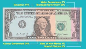 Sandoval County Tax Allocation Infographic