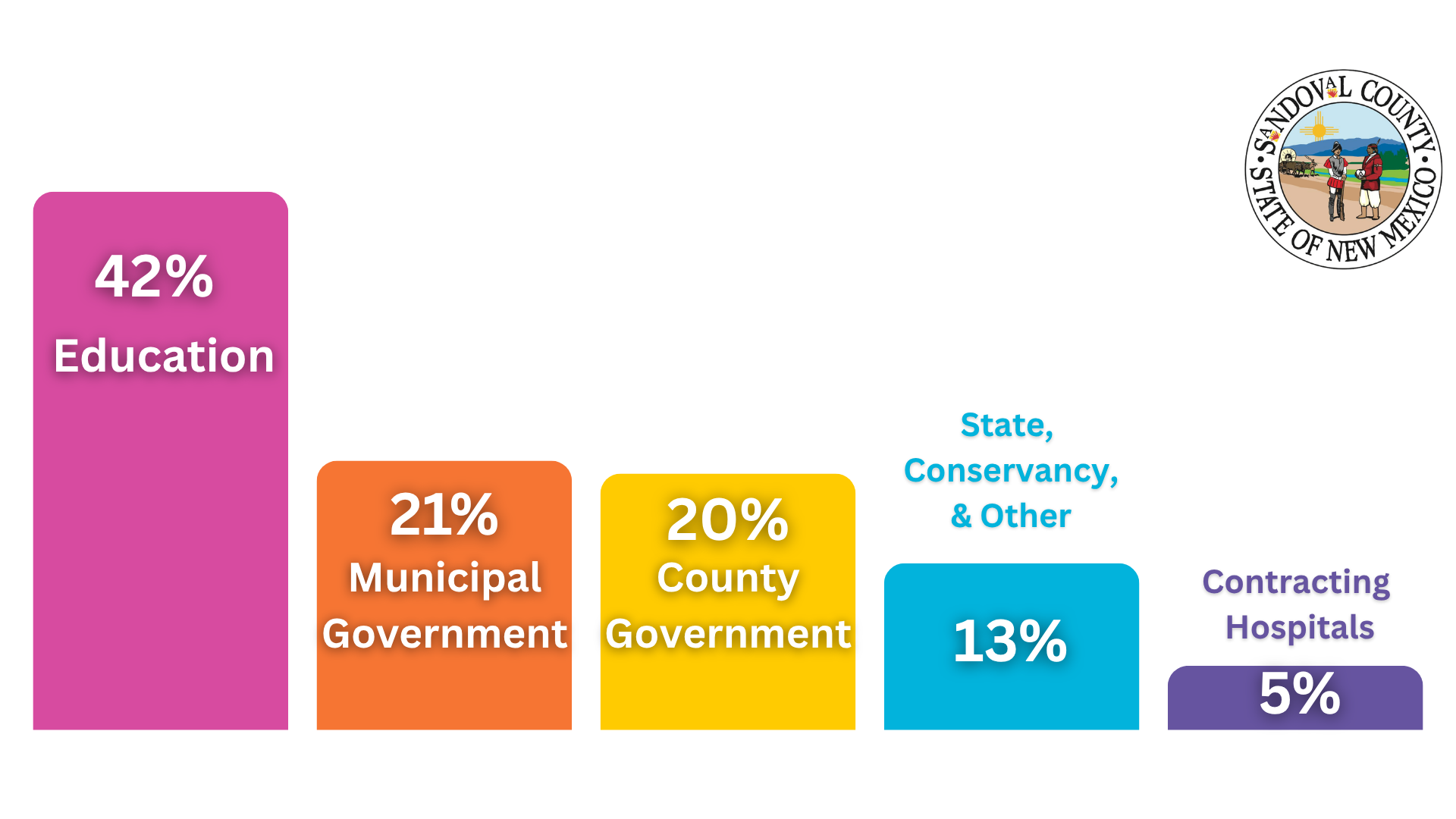 Bar chart showing percentage allocation for Sandoval County, New Mexico: 42% Education, 21% Municipal Government, 20% County Government, 13% State, Conservancy, & Other, and 5% Contracting Hospitals.