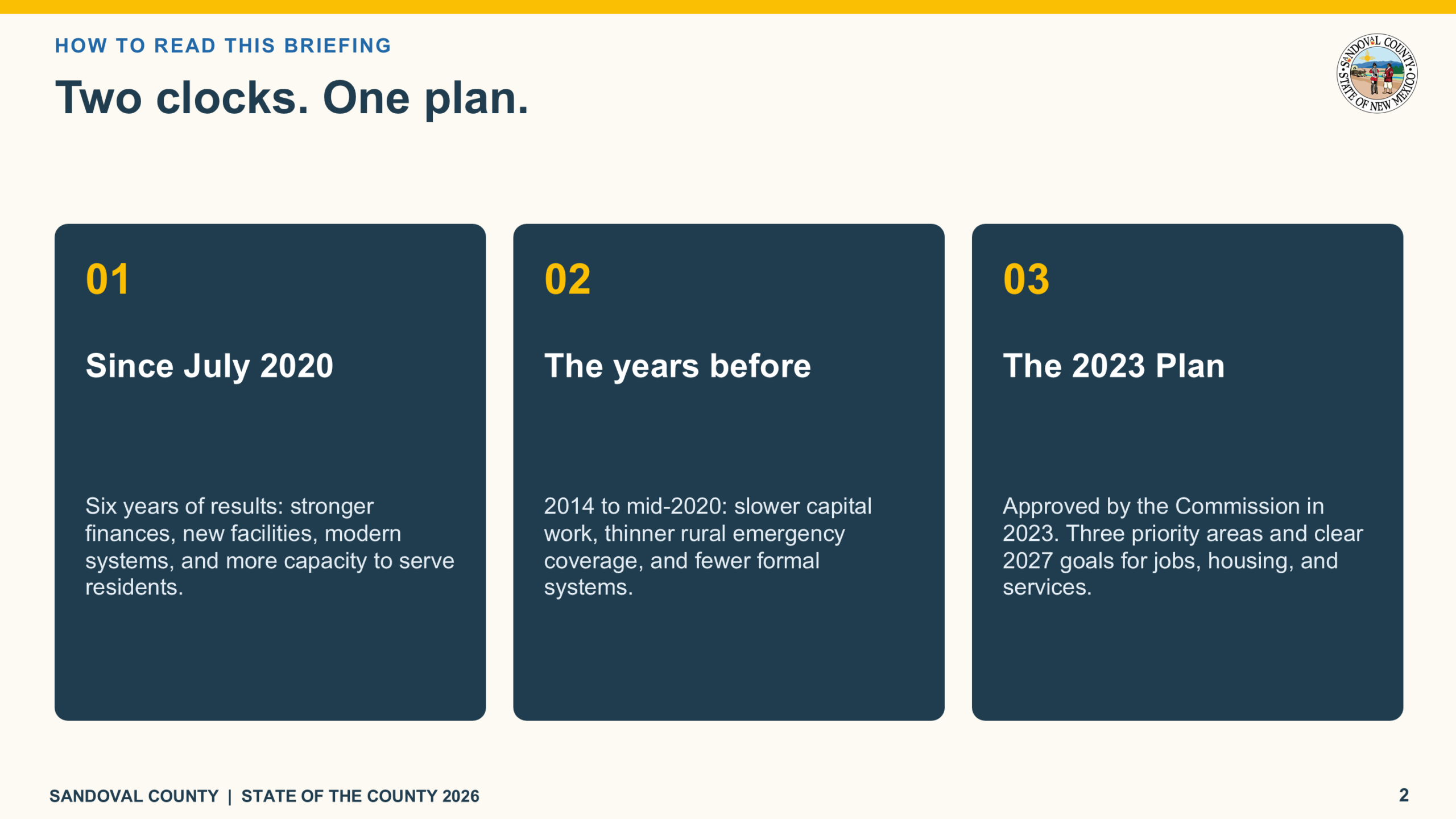 Presentation slide with the title "Two clocks. One plan." outlining three phases: "01 Since July 2020" detailing six years of results including stronger finances and new facilities; "02 The years before" covering 2014 to mid-2020 with slower capital work and reduced emergency coverage; and "03 The 2023 Plan" showing approval by the Commission in 2023 with three priority areas for jobs, housing, and services. A seal of Sandoval County, New Mexico is in the upper right corner.